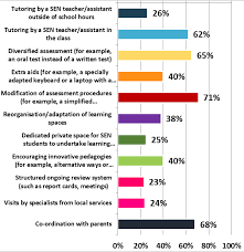 For parents of children with special needs, the prospect of providing education for their kids can be a daunting task. Poll On Special Educational Needs Results