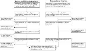 Flow Chart Of Inclusion Of Studies For The Comparative