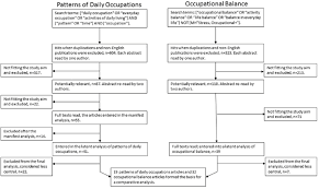 flow chart of inclusion of studies for the comparative