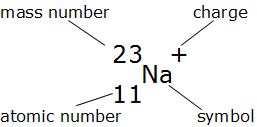 The mass number is the sum of protons and neutrons in the nucleus. How To Find The Number Of Protons Neutrons And Electrons