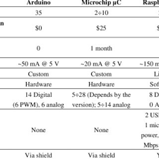 Arduino Vs Microchip Microcontrollers Raspberry Pi And