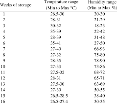 Average Temperature And Humidity Chart Of Storage Room On