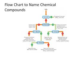 Chemical Names And Formulas Monatomic Ions Cations Groups