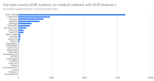 The Best Open Source Ehr Systems To Consider