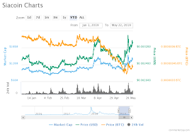 Price Analysis Of Siacoin Sc As On 22nd May 2019