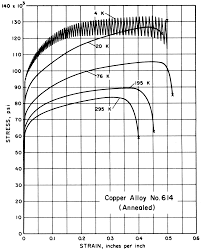 standards properties mechanical properties of copper and