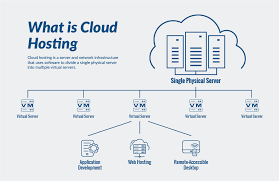 What are the types of cloud computing? What Is Cloud Hosting About Cloud Server Hosting Atlantic Net