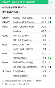 ichart gfriend sunrise realtime chart as of 190121 10 30