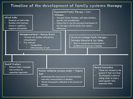 Family Systems Therapy Ppt Download