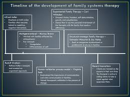 family systems therapy ppt download