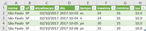 Confira todas as previsões de temperaturas pelo país agora e daqui a 15 e 30 dias! Consulta De Previsao Do Tempo No Excel Via Api Com Power Query Minhas Planilhas