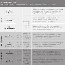 English Language Level Guide Bell English
