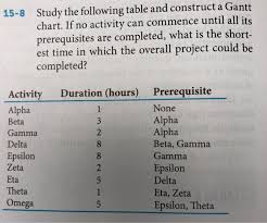 Solved 15 8 Study The Following Table And Construct A Ga