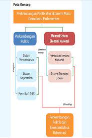 Perkembangan ekonomi pada masa demolrasi liberal yang tidak mengalami pertumbuhan juga disebabkan oleh pergantian kabinet yang terlalu sering. Http Repositori Kemdikbud Go Id 20604 1 Kelas 20xii Sejarah 20indonesia Kd 203 3 Pdf