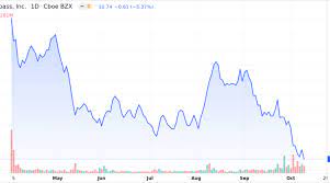 Average volume has been 2.6 million shares over. Compass Inc Class A Shares Fall 0 1 Below Previous 52 Week Low Market Mover Nasdaq