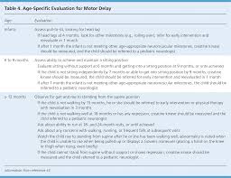 recognition and management of motor delay and muscle