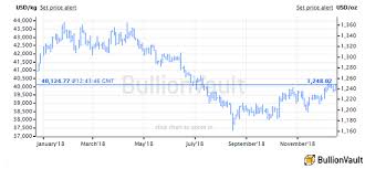 2 3 Year Bull Market In Gold Bullion To Start Late 2019 On