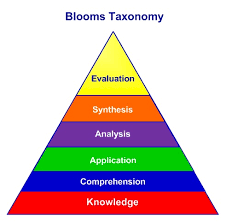 Image result for bloom's taxonomy of learning