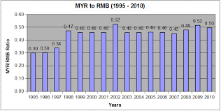 Current cny to myr exchange rate: Myr To Rmb Currency