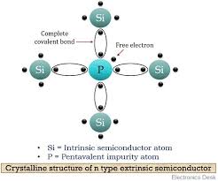 First, there are intrinsic semiconductors. Difference Between Intrinsic And Extrinsic Semiconductor With Comparison Chart Electronics Desk
