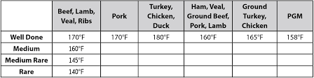 36 rational chicken internal temperature chart