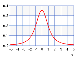 students t distribution chart calculator high accuracy