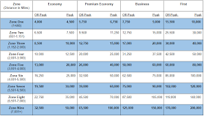 British Airways Avios Award Chart Insideflyer Uk