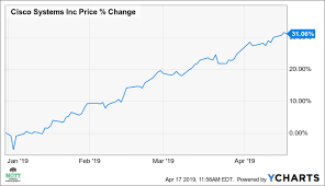 Ciscos Stock May Reach Prices Not Seen In 20 Years Cisco