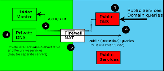 Chapter 4 Dns Configuration Types