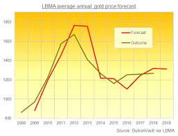 Lbma Gold Price Forecasts See Tight Range In 2019 Gold News