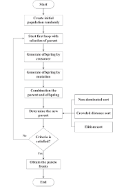 Flow Chart Of Nsga Ii Algorithm Download Scientific Diagram