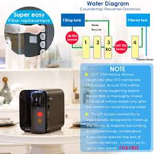 Buy Frizzlife Wa99 Countertop Ro Reverse Osmosis Water Filtration System Online In India 286670989