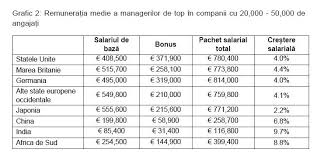 Salariile de la cfr calatori directorul general adjunct din cfr calatori incaseaza, brut, 13.766 de lei, ceea ce inseamna ca in mana ia circa 8.000 de lei. Ce Salarii Au Managerii Companiilor De Top Manager Express