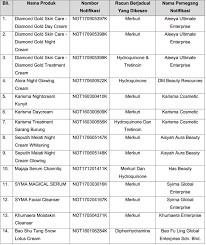 Cosmetic products in malaysia are regulated under the control of drugs and cosmetic regulations (cdcr) 1984 which were promulgated under the sale of drugs act list of cosmetic manufacturers in quest system. These 14 Cosmetic Products Have Been Banned By Moh For Containing Poisonous Ingredients World Of Buzz
