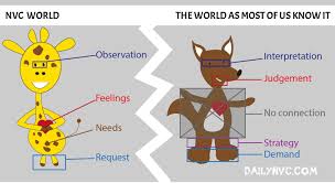 My Definition Of Nvc Daily Nvc Nonviolent Communication Definitions Communication