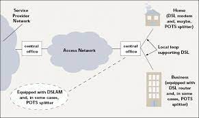 I've been renting a combination dsl modem and router from our isp, centurylink, for awhile now, and i want to get off the rental, and hopefully better connections. The Dsl Connection