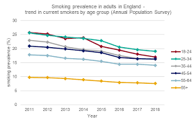 Turning The Tide On Tobacco Smoking In England Hits A New