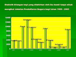 Statistik kes zina dan anak luar nikah di malaysia bayan dan ceramah. Pengendalian Kehamilan Dan Pengguguran Dikalangan Remaja Ppt Video Online Download