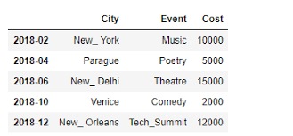 Accessing and changing values of dataframes. Replace Values In Pandas Dataframe Using Regex Geeksforgeeks