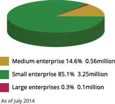 All companies that have fewer than 250 employees would fall under such a definition(sme). Sme Support Japan Our Target