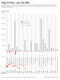 These 26 Companies Pay No Federal Income Tax Huffpost