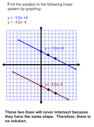 In this method, we graph the given equations on the coordinate plane and look for the points of intersection. Graphing Systems Of Equations