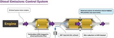 What Is Scr Diesel Technology Forum
