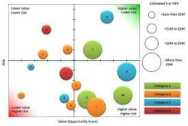 Portfolio Bubble Chart Example Bubble Chart Portfolio Management Big Data Technologies