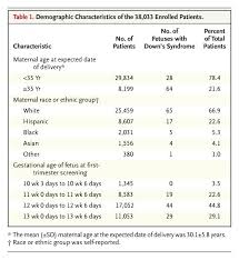 Apr 05, 2018 · text. First Trimester Or Second Trimester Screening Or Both For Down S Syndrome Nejm