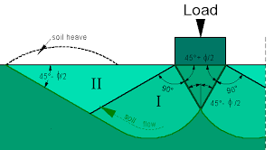 Bearing Capacity Of Soil