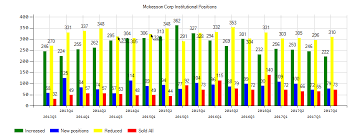As Mckesson Corp Mck Shares Rose Ci Investments Inc Has