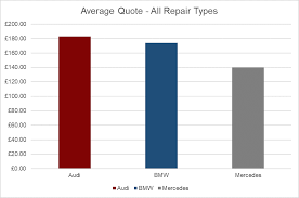 (bm) 10 tip membeli bmw 5 series e60 2007 | evomalaysia. Bmw Vs Audi Vs Mercedes Which Costs Most To Maintain 2018 Update Who Can Fix My Car