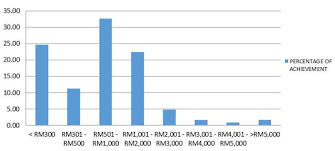 Poverty reduction among the new converts (muallaf) in the state of selangor, malaysia. Malaysian Government Initiatives In Alleviating Poverty In Agriculture Sector Fftc Agricultural Policy Platform Fftc Ap