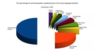 What Percentages Of The World Population Speak The Various